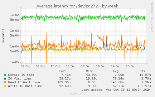 Average latency for /dev/zd272