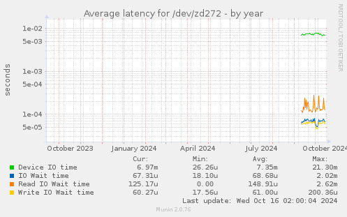 Average latency for /dev/zd272