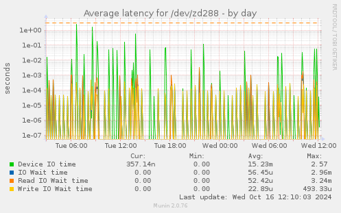 Average latency for /dev/zd288