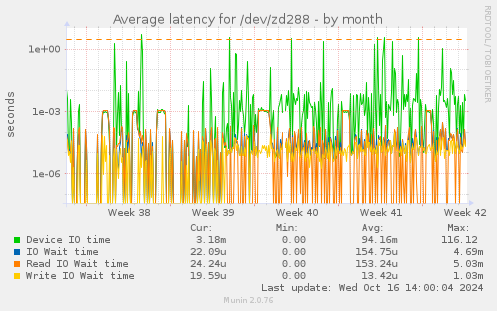 Average latency for /dev/zd288