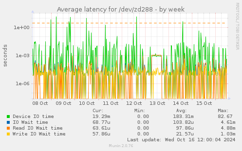 Average latency for /dev/zd288