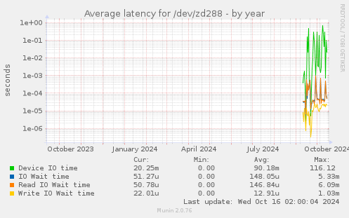 Average latency for /dev/zd288