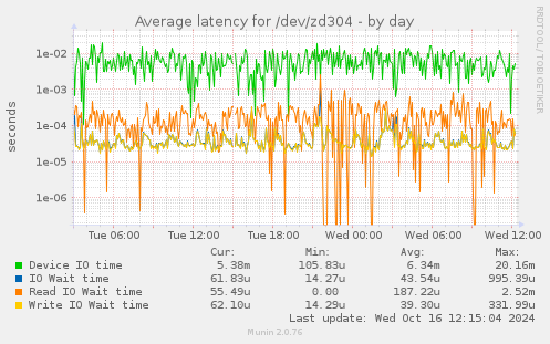 Average latency for /dev/zd304