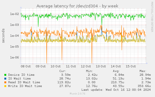 Average latency for /dev/zd304