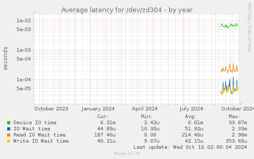 Average latency for /dev/zd304