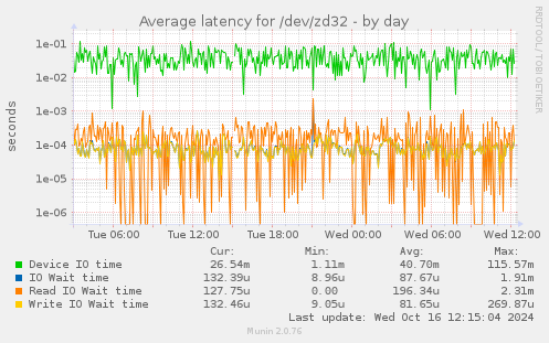 Average latency for /dev/zd32