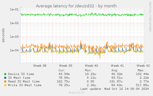 Average latency for /dev/zd32