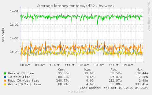 Average latency for /dev/zd32