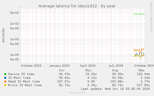 Average latency for /dev/zd32