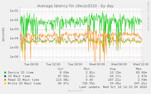 Average latency for /dev/zd320