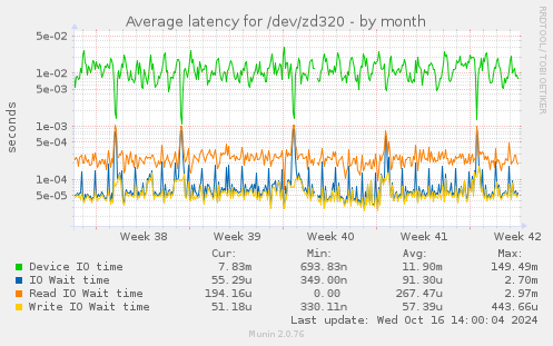 Average latency for /dev/zd320