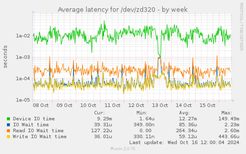 Average latency for /dev/zd320