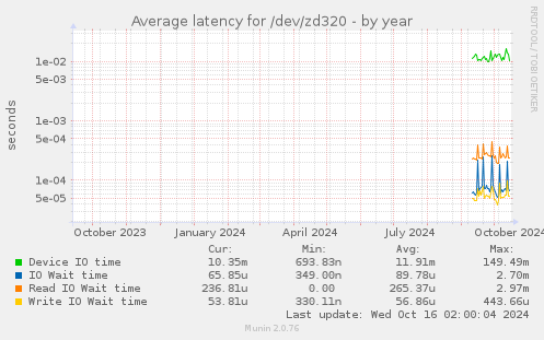 Average latency for /dev/zd320