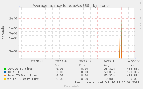 Average latency for /dev/zd336