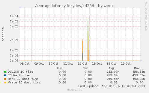 Average latency for /dev/zd336