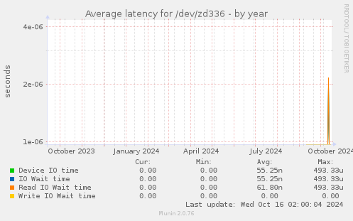 Average latency for /dev/zd336