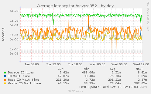 Average latency for /dev/zd352