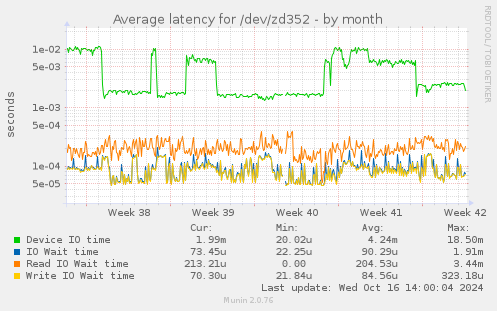 Average latency for /dev/zd352