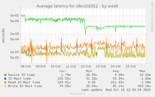 Average latency for /dev/zd352