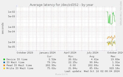 Average latency for /dev/zd352