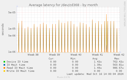 Average latency for /dev/zd368