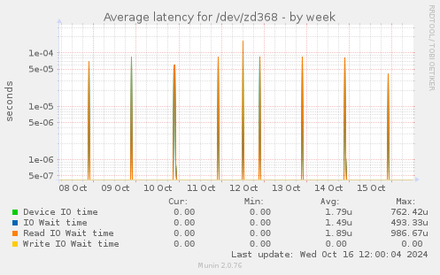 Average latency for /dev/zd368