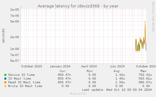 Average latency for /dev/zd368