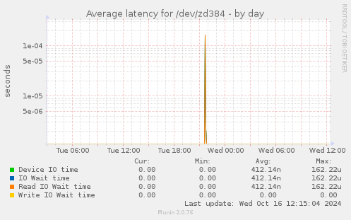 Average latency for /dev/zd384