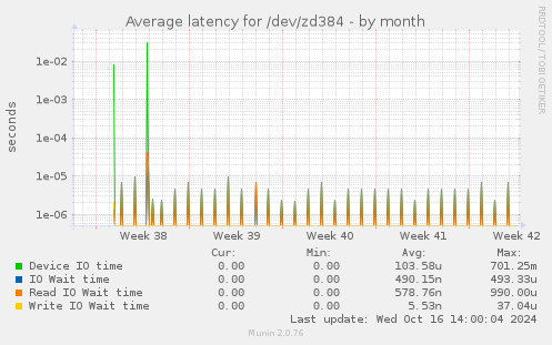 Average latency for /dev/zd384