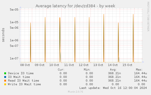 Average latency for /dev/zd384