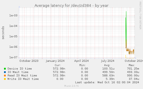 Average latency for /dev/zd384