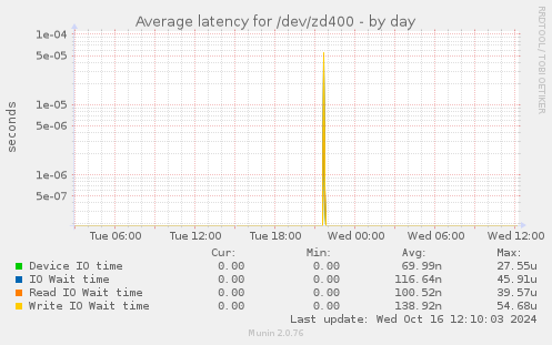 Average latency for /dev/zd400