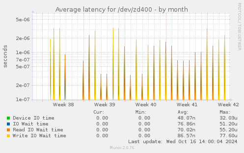 Average latency for /dev/zd400