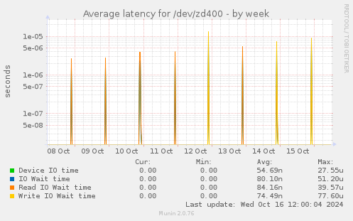 Average latency for /dev/zd400