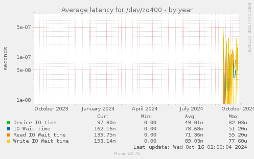 Average latency for /dev/zd400