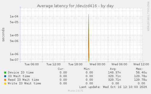 Average latency for /dev/zd416