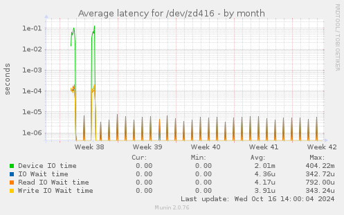 Average latency for /dev/zd416