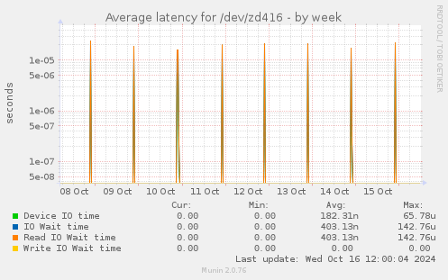 Average latency for /dev/zd416