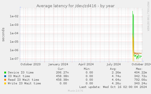 Average latency for /dev/zd416