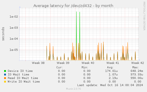 Average latency for /dev/zd432