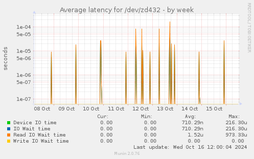 Average latency for /dev/zd432