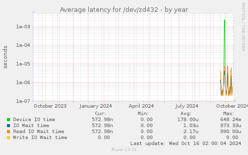 Average latency for /dev/zd432