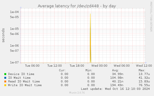 Average latency for /dev/zd448