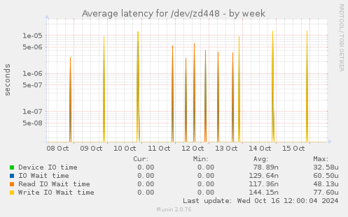 Average latency for /dev/zd448