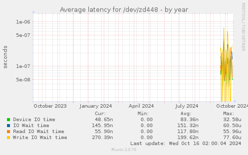 Average latency for /dev/zd448