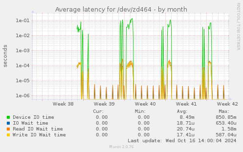 Average latency for /dev/zd464