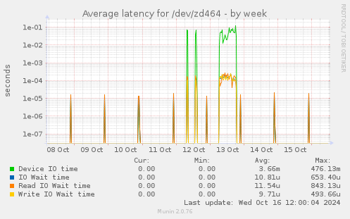 Average latency for /dev/zd464