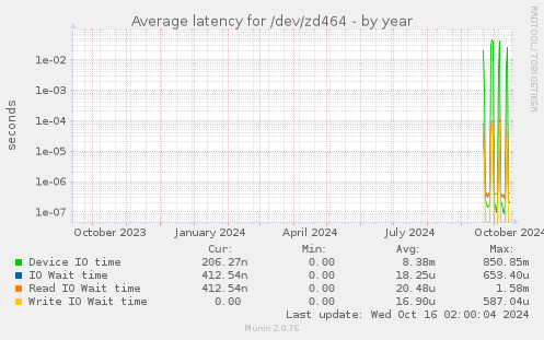 Average latency for /dev/zd464