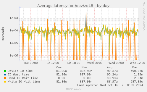 Average latency for /dev/zd48