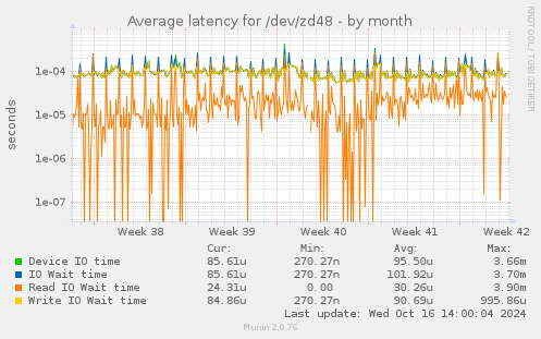 Average latency for /dev/zd48